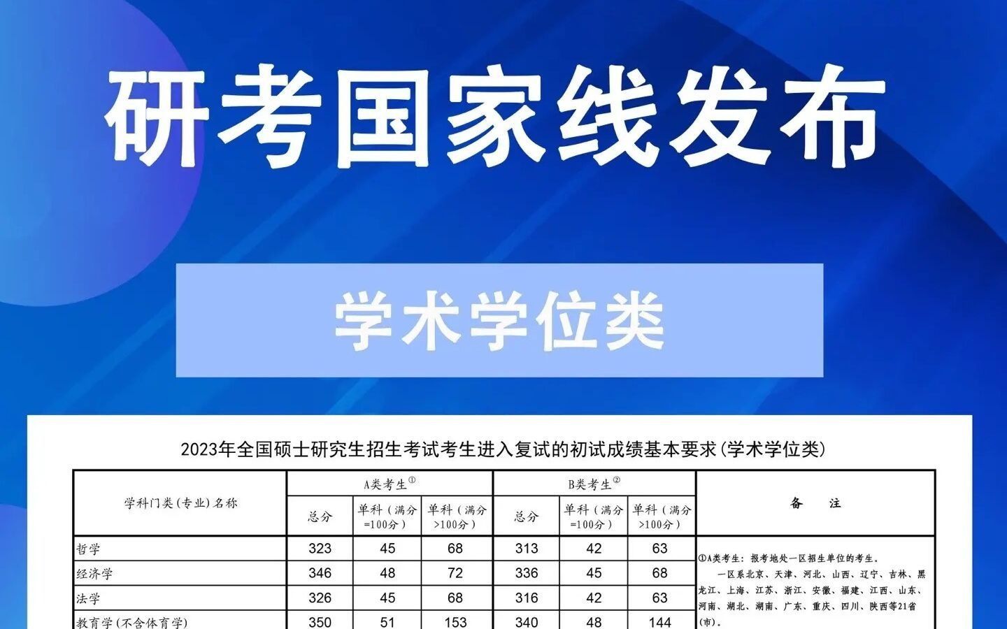 2023年研考國家線發(fā)布