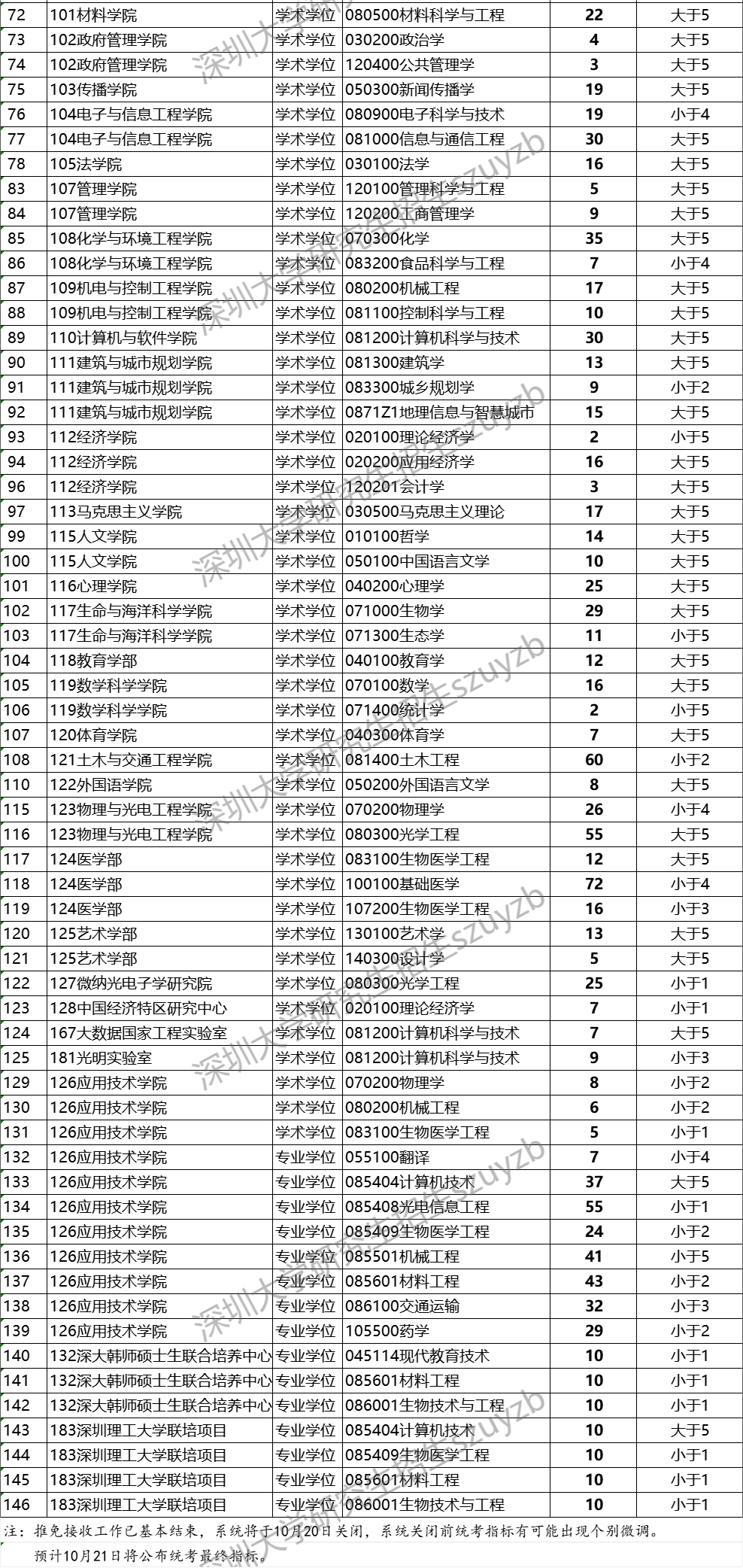 深圳大學(xué)24研招統(tǒng)考報(bào)名情況公布?。ń刂?0月17日）