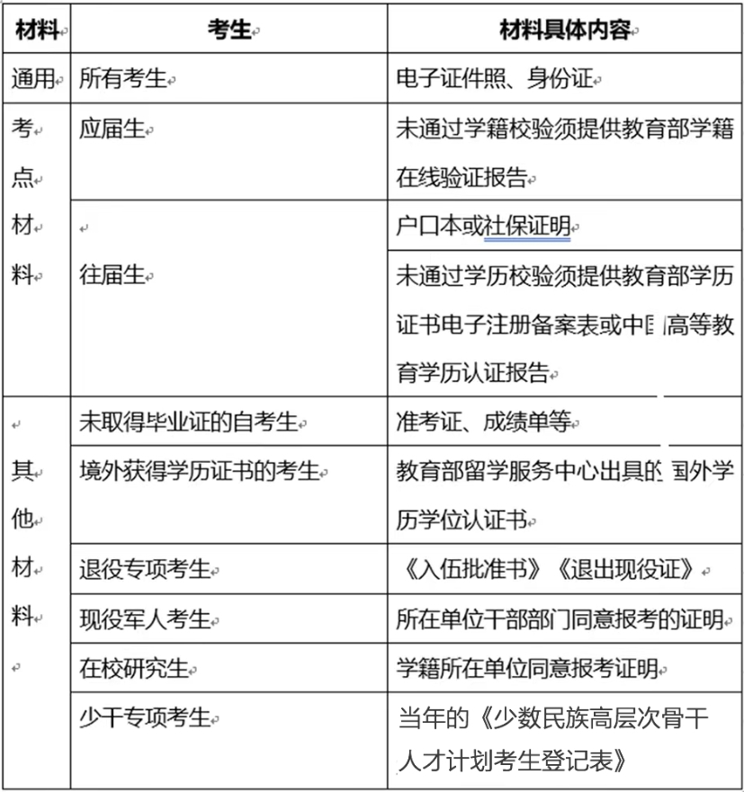 2024年碩士研究生考試重慶大學(xué)考點(diǎn)網(wǎng)上確認(rèn)公告