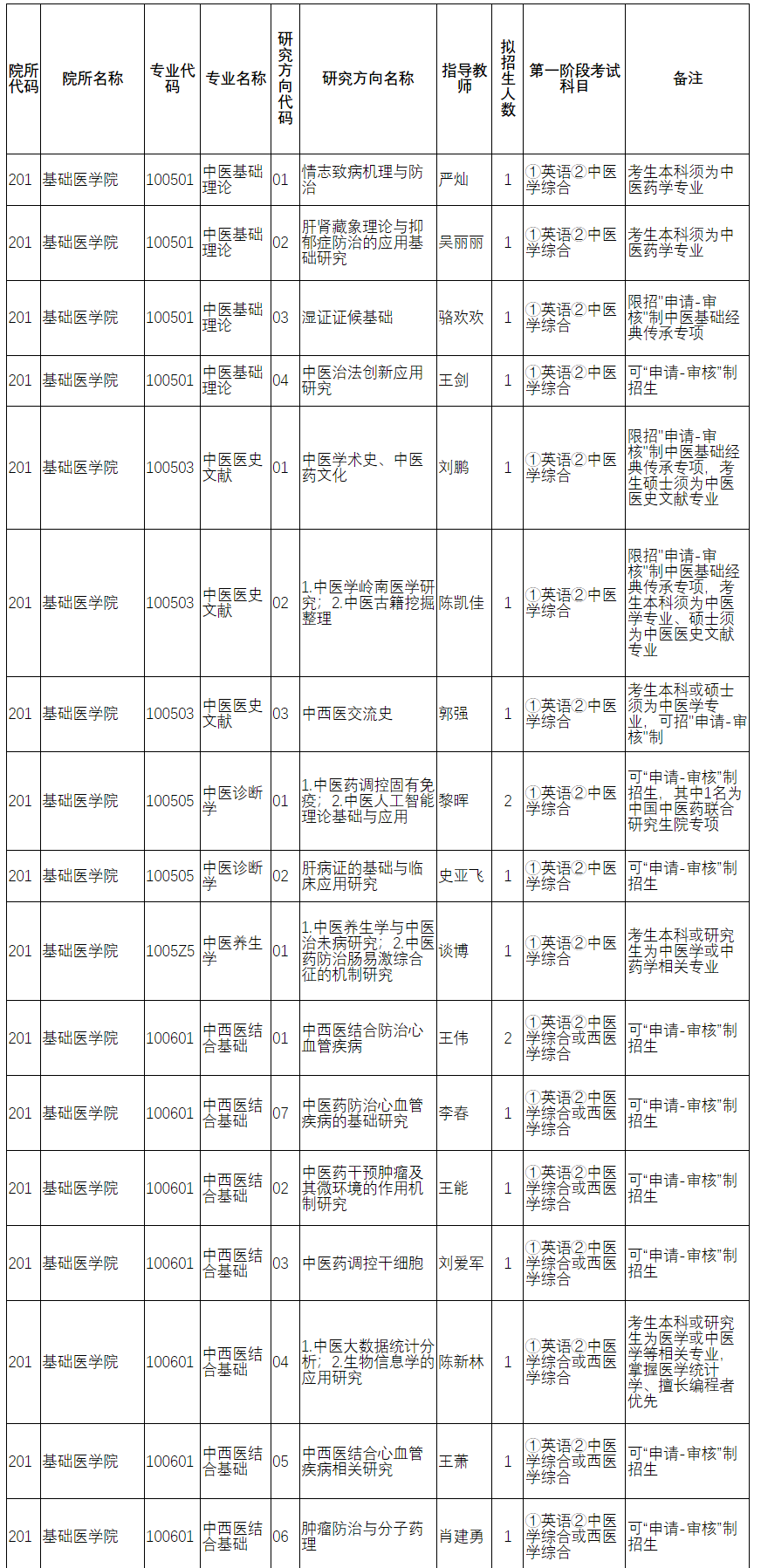 廣州中醫(yī)藥大學2024年統(tǒng)招全日制博士研究生招生專業(yè)目錄