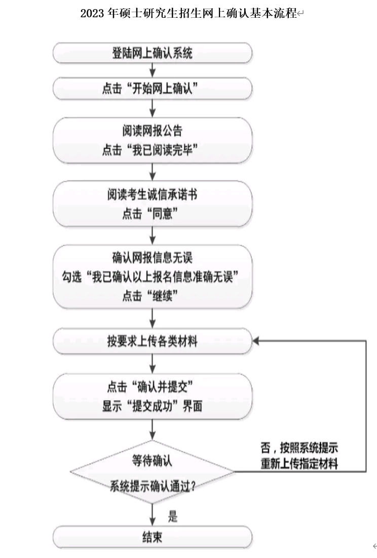 2024年研究生考試湖北中醫(yī)藥大學(xué)（4210）報(bào)考點(diǎn)網(wǎng)上確認(rèn)流程
