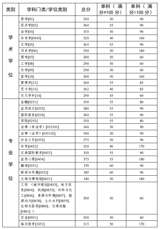 中山大學(xué)2023年碩士研究生招生考試復(fù)試基本分?jǐn)?shù)線
