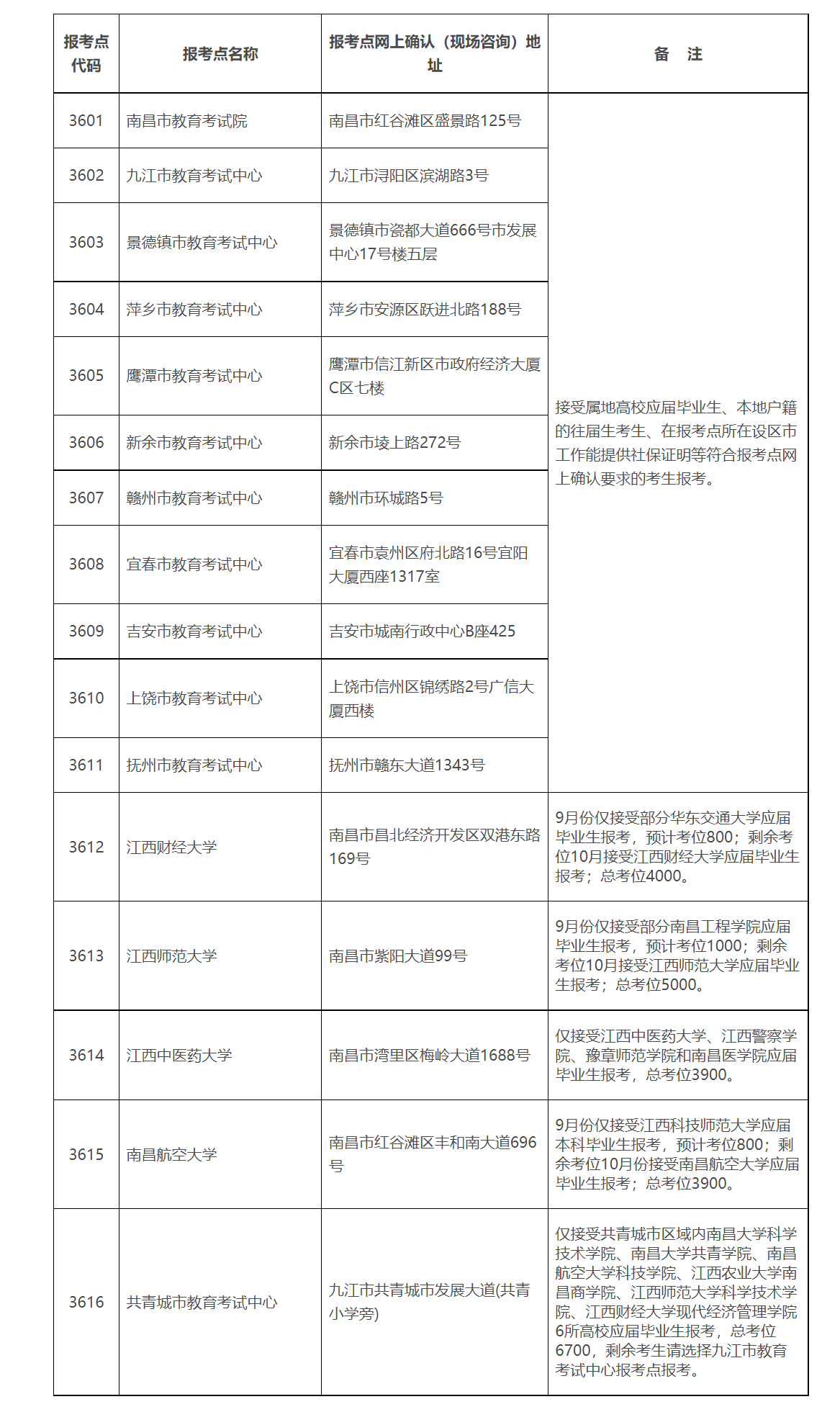 江西省2024年碩士研究生招生考試網(wǎng)上確認(rèn)時間
