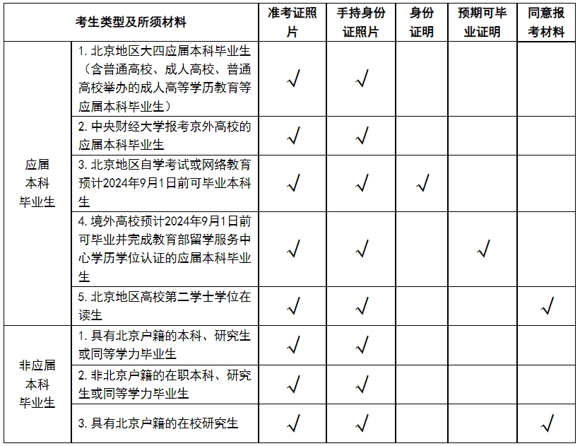 2024考研1134中央財經(jīng)大學(xué)報考點(diǎn)網(wǎng)上確認(rèn)時間及流程