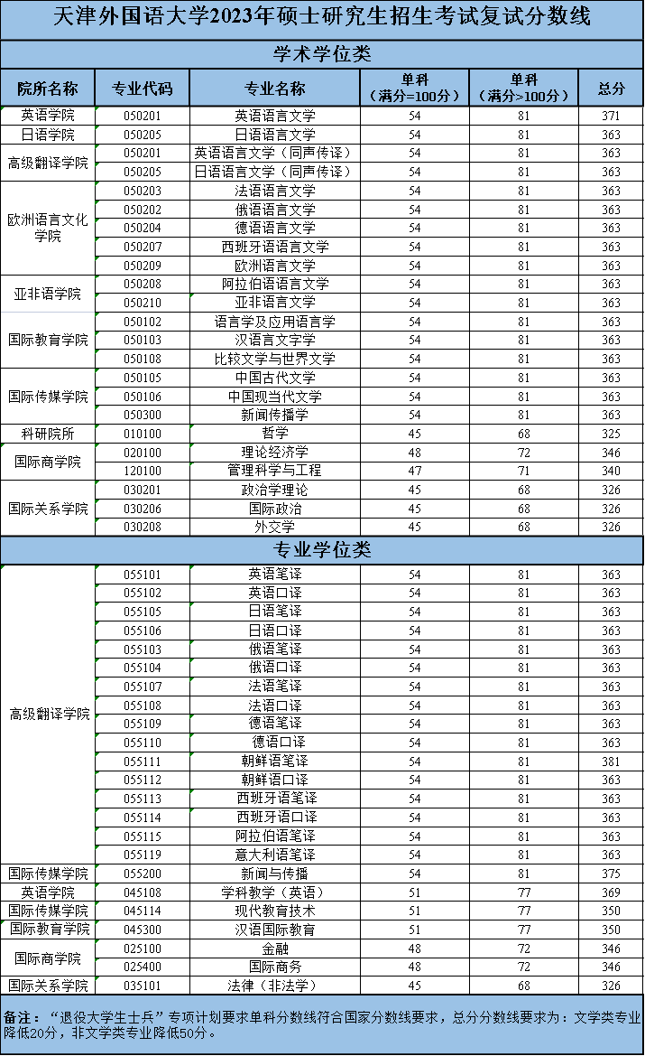 天津外國(guó)語(yǔ)大學(xué)2023年碩士研究生復(fù)試分?jǐn)?shù)線