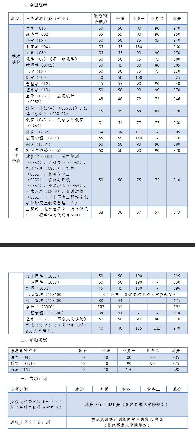 同濟(jì)大學(xué)2023年碩士研究生復(fù)試分?jǐn)?shù)線