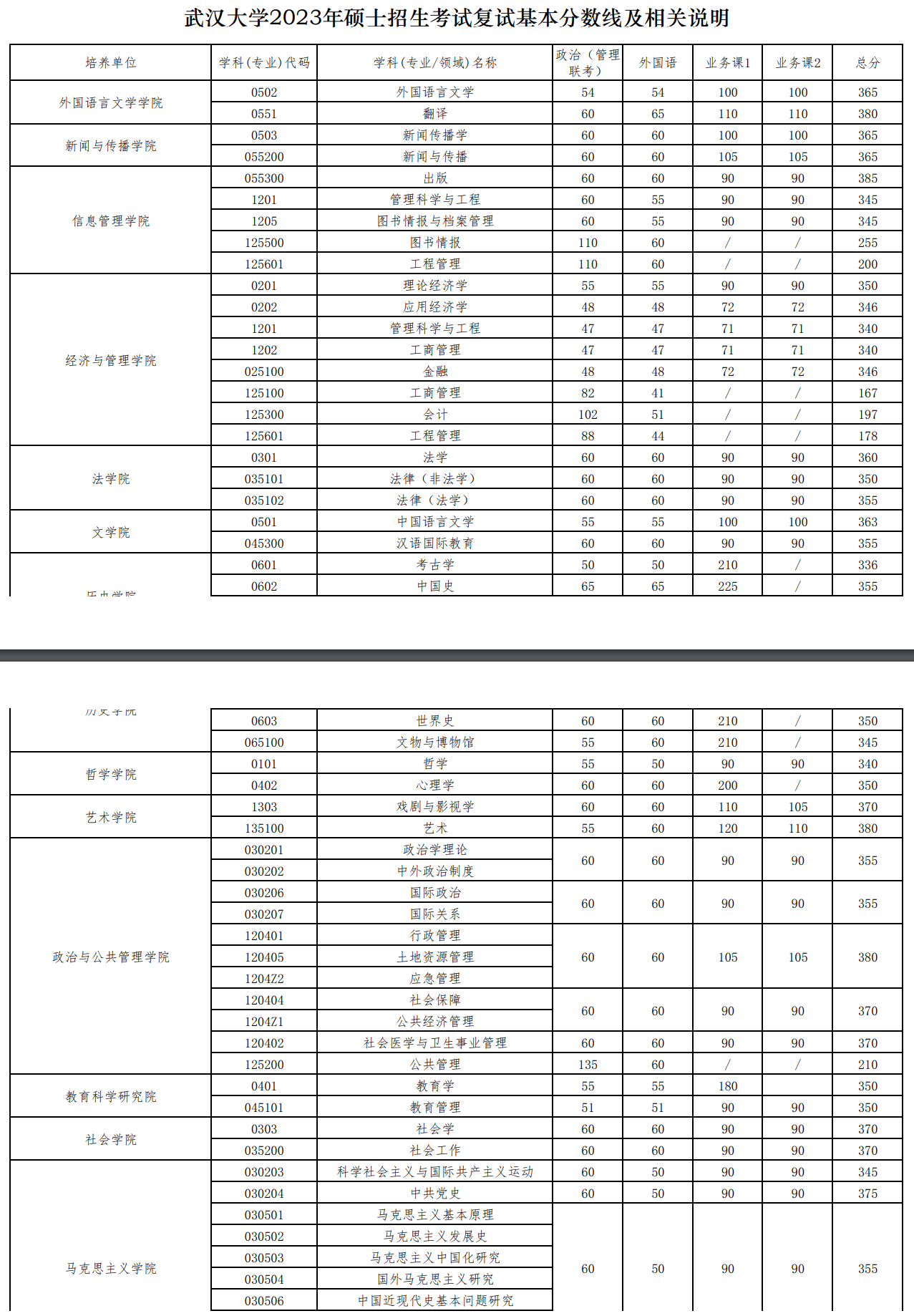 武漢大學2023年碩士研究生復試分數(shù)線