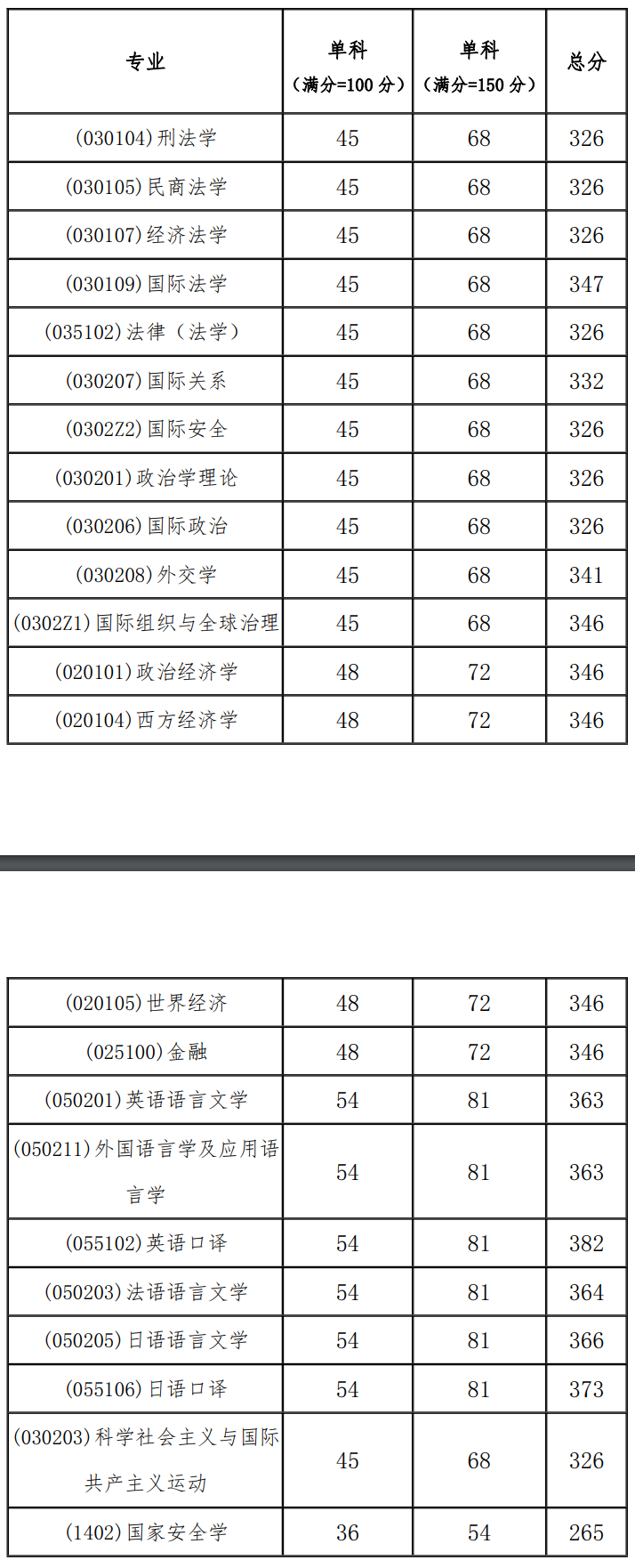 外交學院2023年碩士研究生復試分數(shù)線