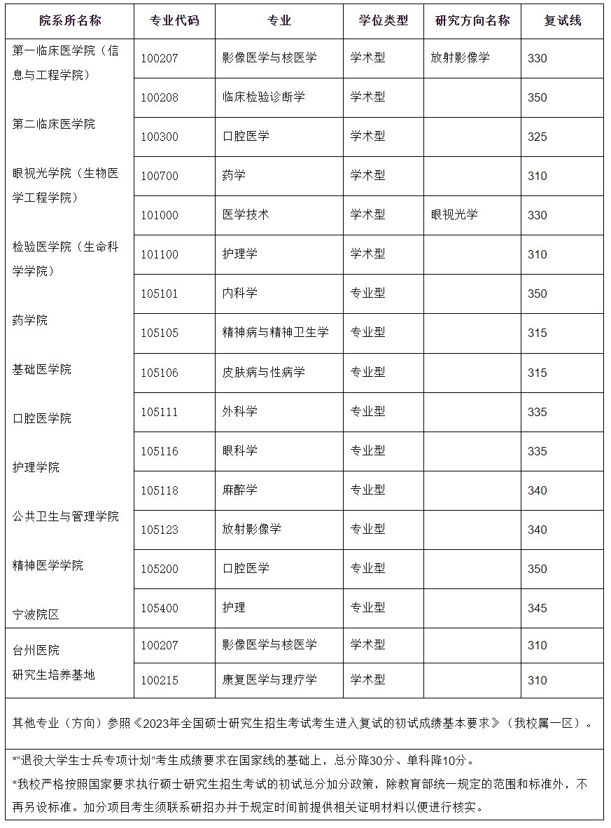 溫州醫(yī)科大學2023年碩士研究生復試分數(shù)線