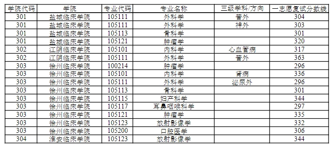 徐州醫(yī)科大學(xué)2023年碩士研究生一志愿復(fù)試分?jǐn)?shù)線