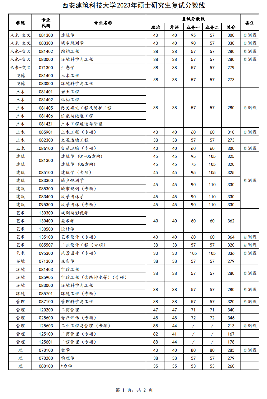 西安建筑科技大學(xué)2023年碩士研究生復(fù)試分?jǐn)?shù)線
