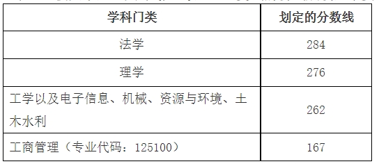 西安科技大學2023年“退役大學生士兵計劃”復試分數(shù)線
