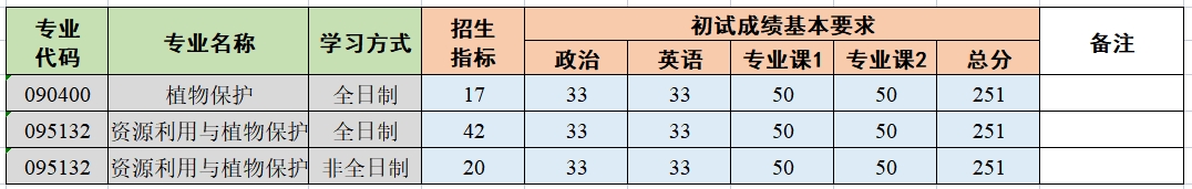 揚州大學植物保護學院2023年碩士研究生復試分數(shù)線