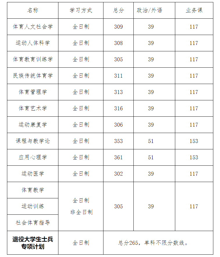西安體育學院2023年碩士研究生復(fù)試分數(shù)線