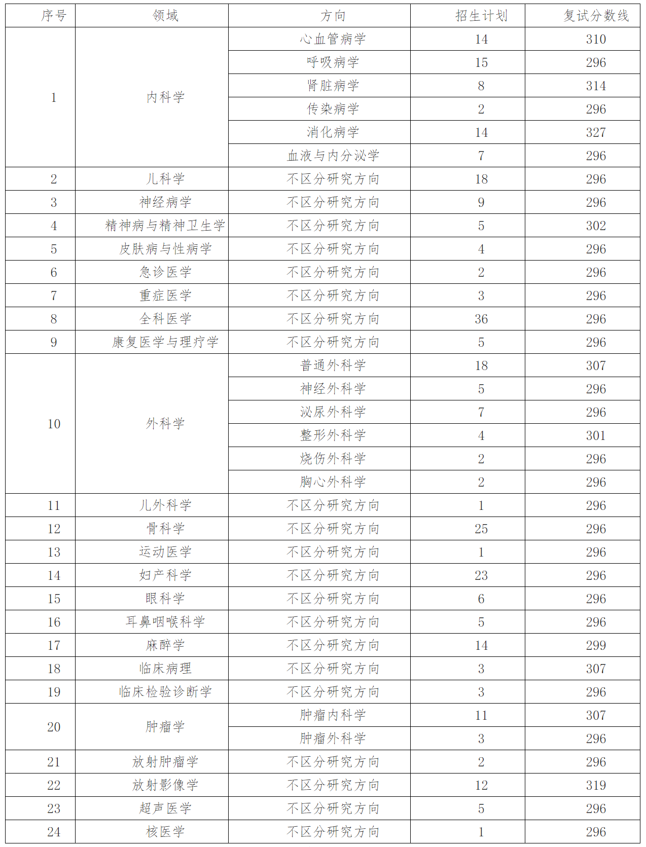 西安醫(yī)學(xué)院2023年碩士研究生復(fù)試分?jǐn)?shù)線