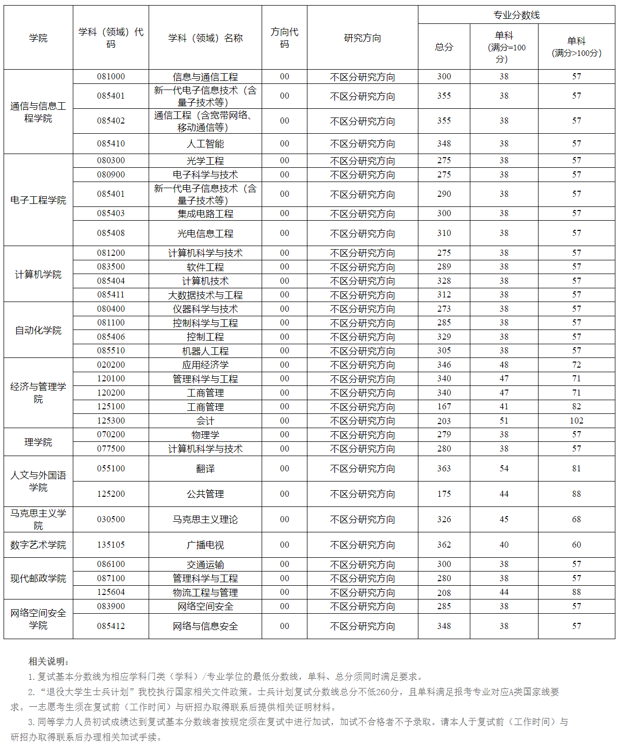 西安郵電大學(xué)2023年碩士研究生復(fù)試分?jǐn)?shù)線