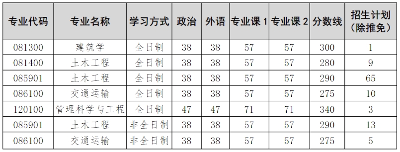 揚州大學建筑科學與工程學院2023年碩士研究生復試分數線