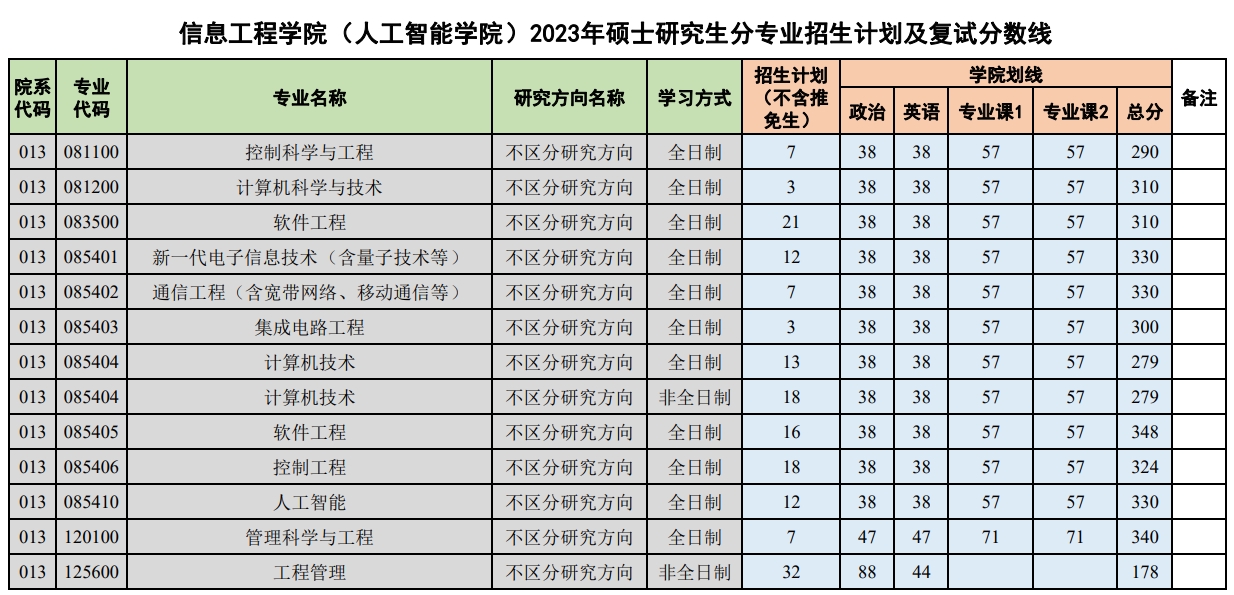 揚州大學(xué)信息工程學(xué)院（人工智能學(xué)院）2023年碩士研究生復(fù)試