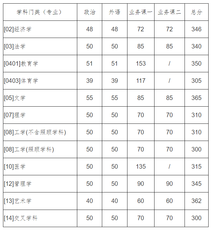 西北工業(yè)大學(xué)2023年碩士研究生復(fù)試分?jǐn)?shù)線(xiàn)