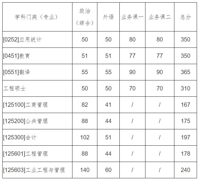 西北工業(yè)大學2023年碩士研究生復試分數(shù)線