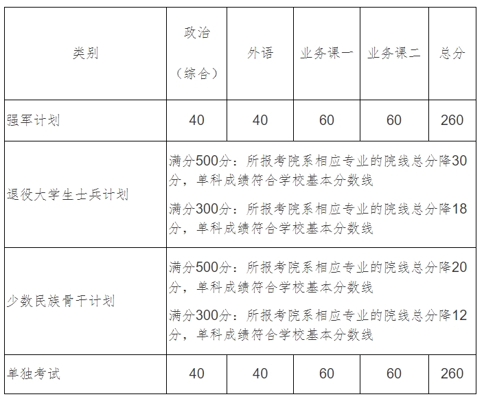 西北工業(yè)大學2023年碩士研究生復試分數(shù)線