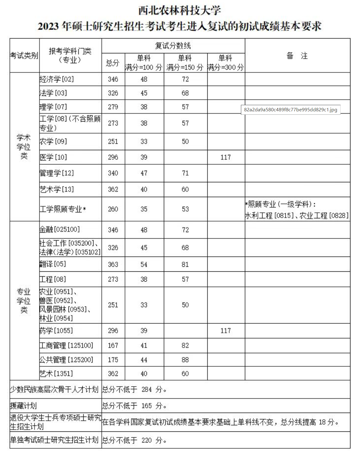 西北農(nóng)林科技大學(xué)2023年碩士研究生復(fù)試分數(shù)線