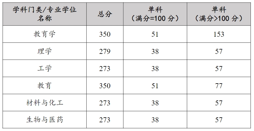 揚(yáng)州大學(xué)化學(xué)化工學(xué)院2023年碩士研究生復(fù)試分?jǐn)?shù)線
