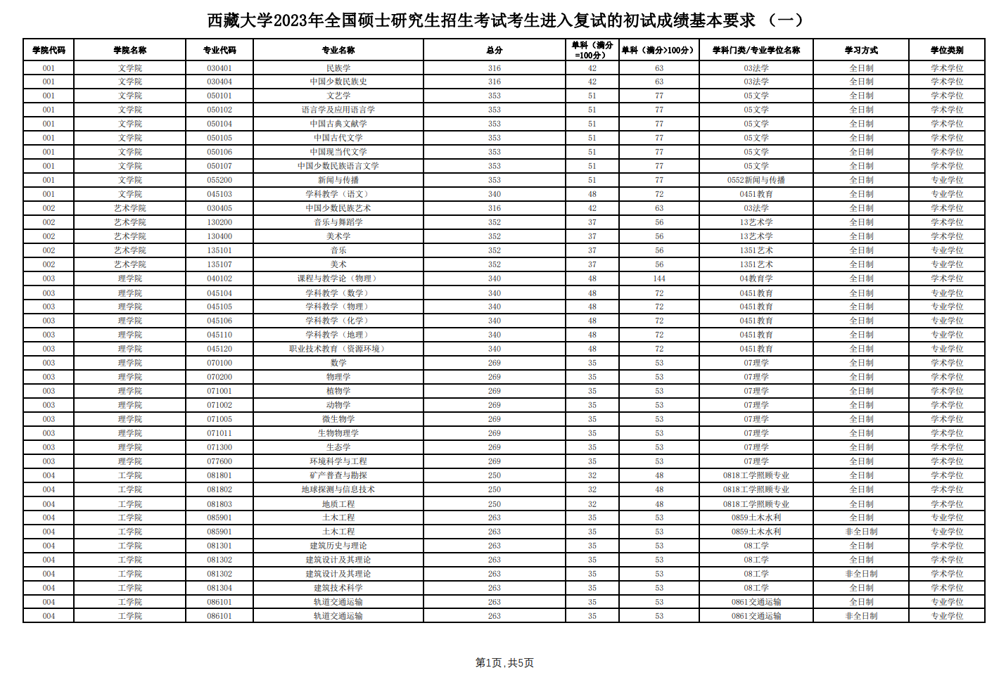 西藏大學2023年研究生考試復試分數(shù)線