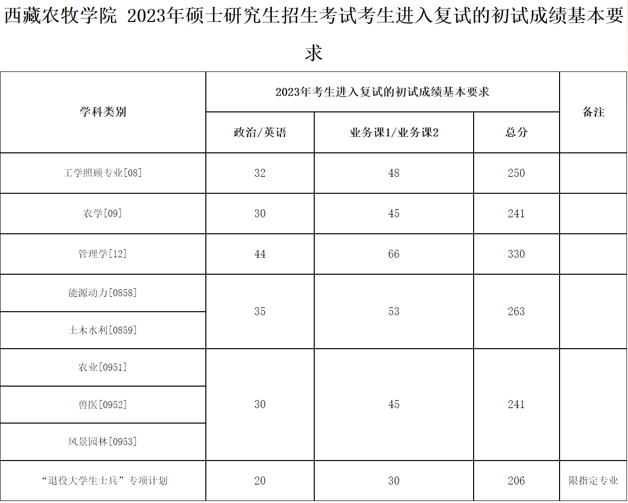 西藏農(nóng)牧學(xué)院2023年研究生考試復(fù)試分?jǐn)?shù)線(xiàn)