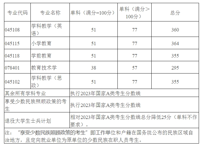 西華師范大學2023年碩士研究生復試分數(shù)線