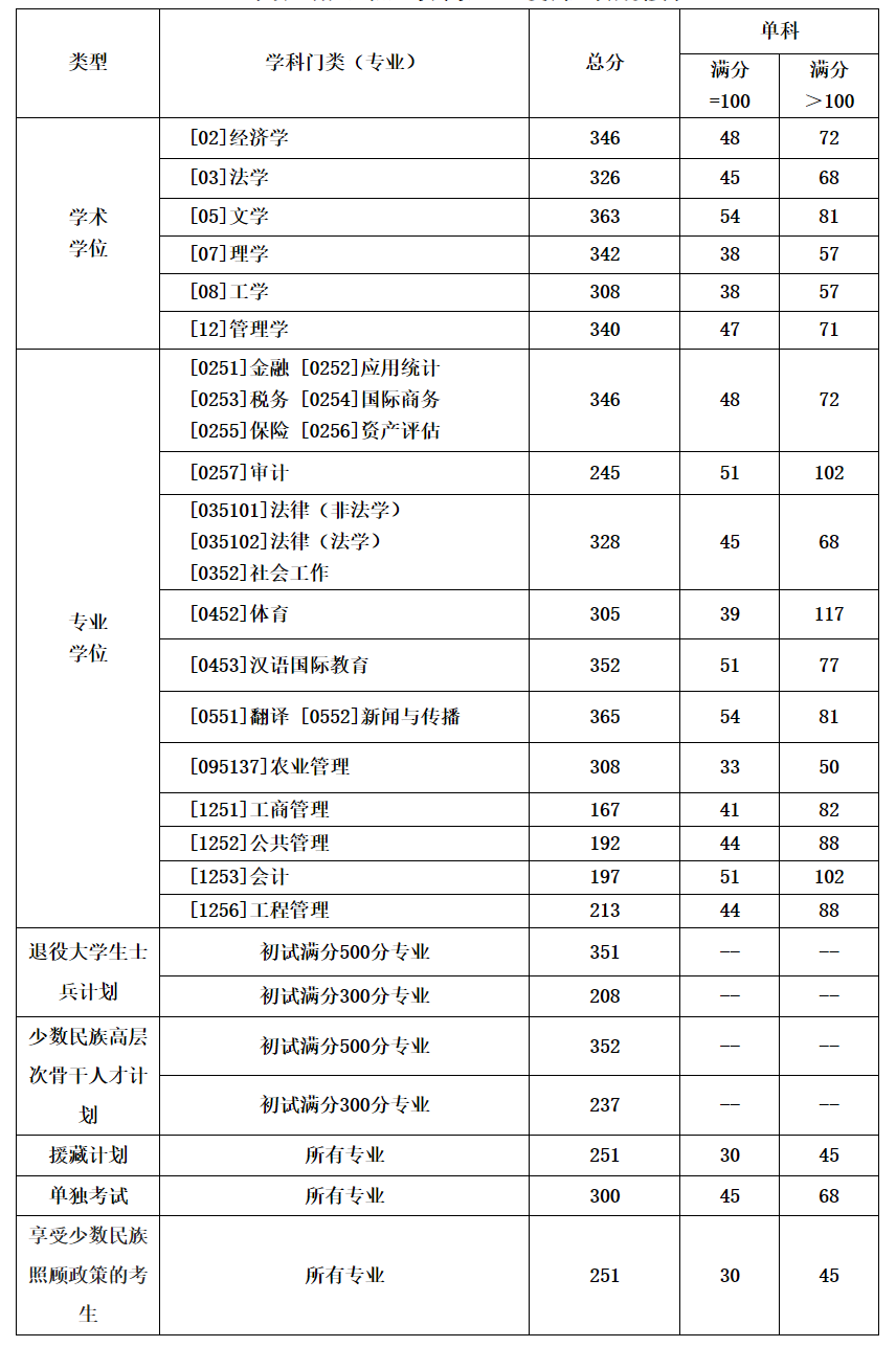 西南財經(jīng)大學(xué)2023年研究生考試復(fù)試分數(shù)線