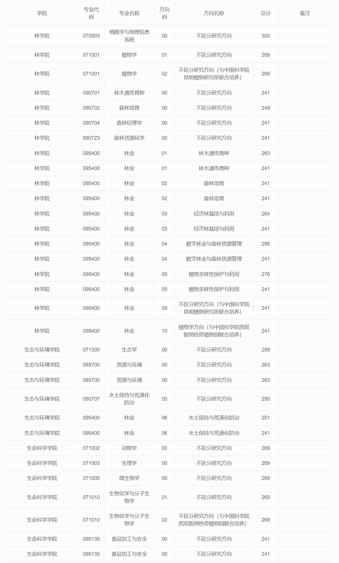 西南林業(yè)大學(xué)2023年碩士研究生復(fù)試分?jǐn)?shù)線
