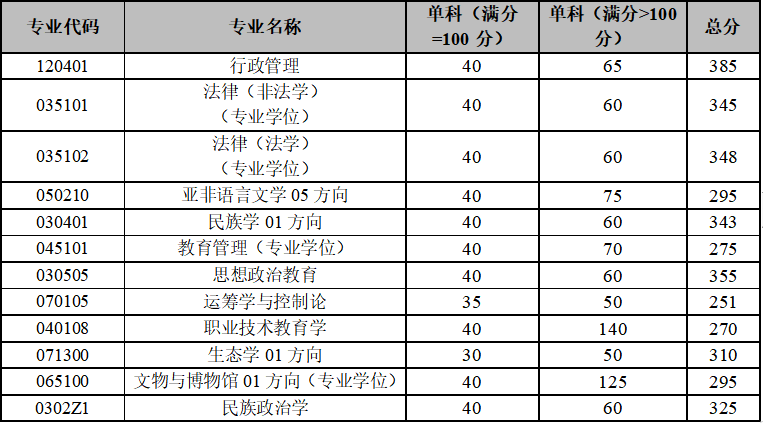 云南大學(xué)2023年碩士研究生招生復(fù)試分?jǐn)?shù)線