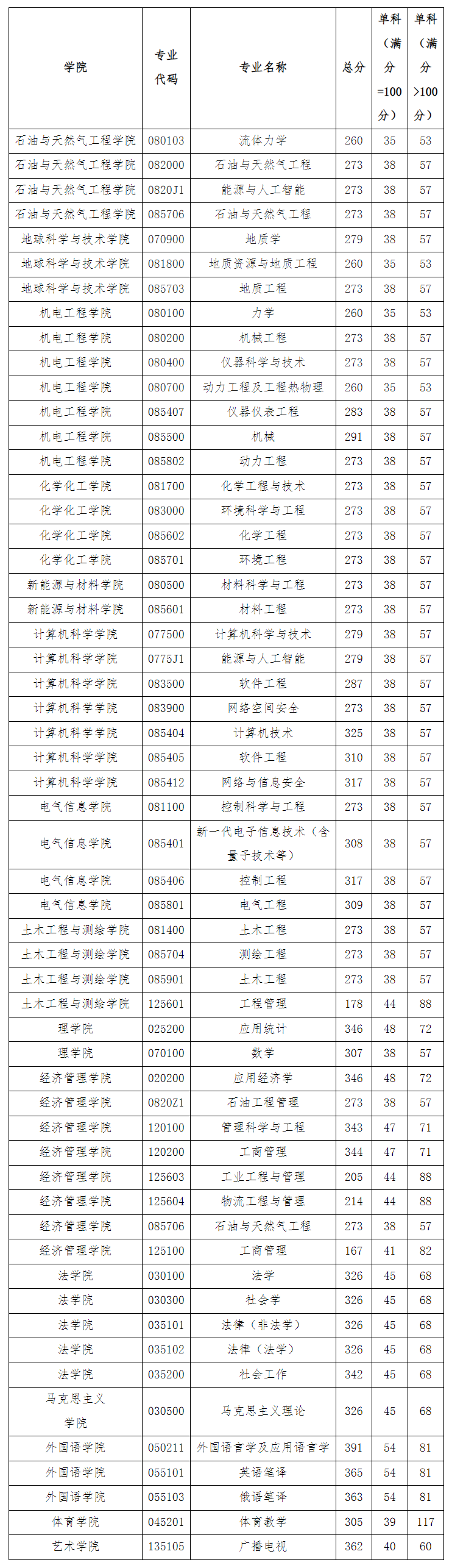 西南石油大學(xué)2023年碩士研究生復(fù)試分?jǐn)?shù)線