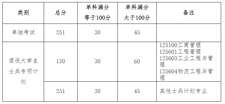 西南石油大學2023年碩士研究生復試分數(shù)線