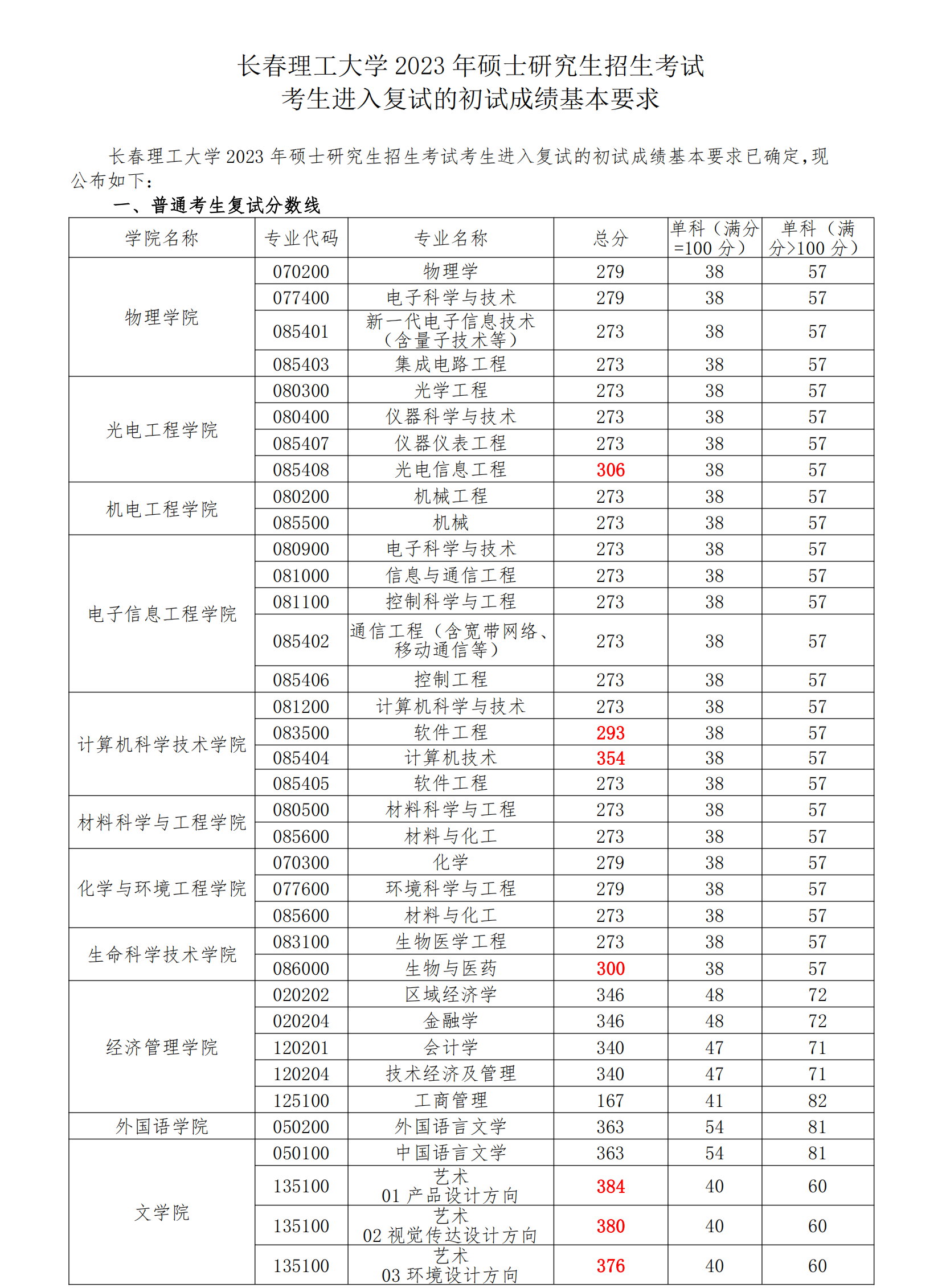 長春理工大學2023年碩士研究生復試分數(shù)線