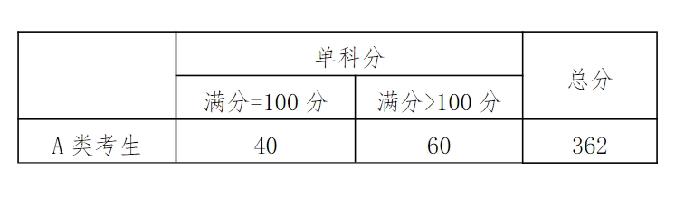 星海音樂學(xué)院2023年碩士研究生復(fù)試分?jǐn)?shù)線