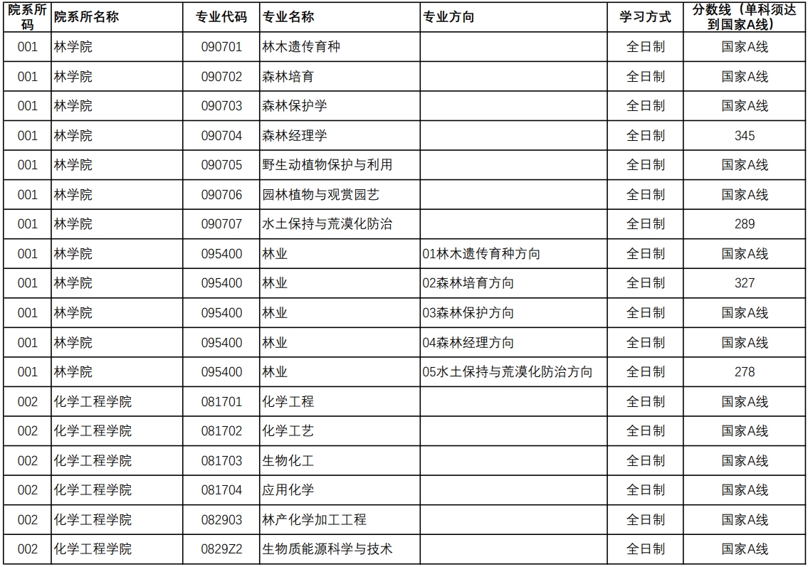 南京林業(yè)大學(xué)2023年碩士研究生招生復(fù)試分?jǐn)?shù)線