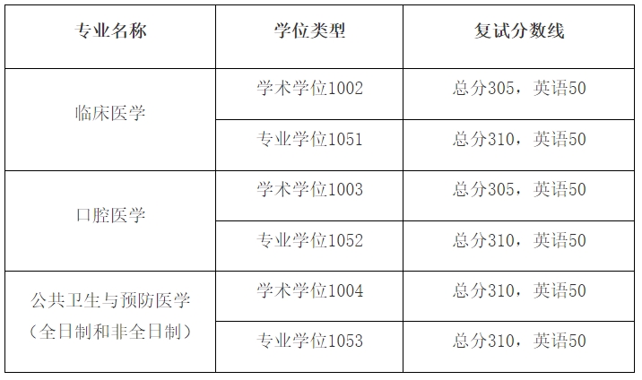 南京醫(yī)科大學(xué)2023年碩士研究生復(fù)試分?jǐn)?shù)線