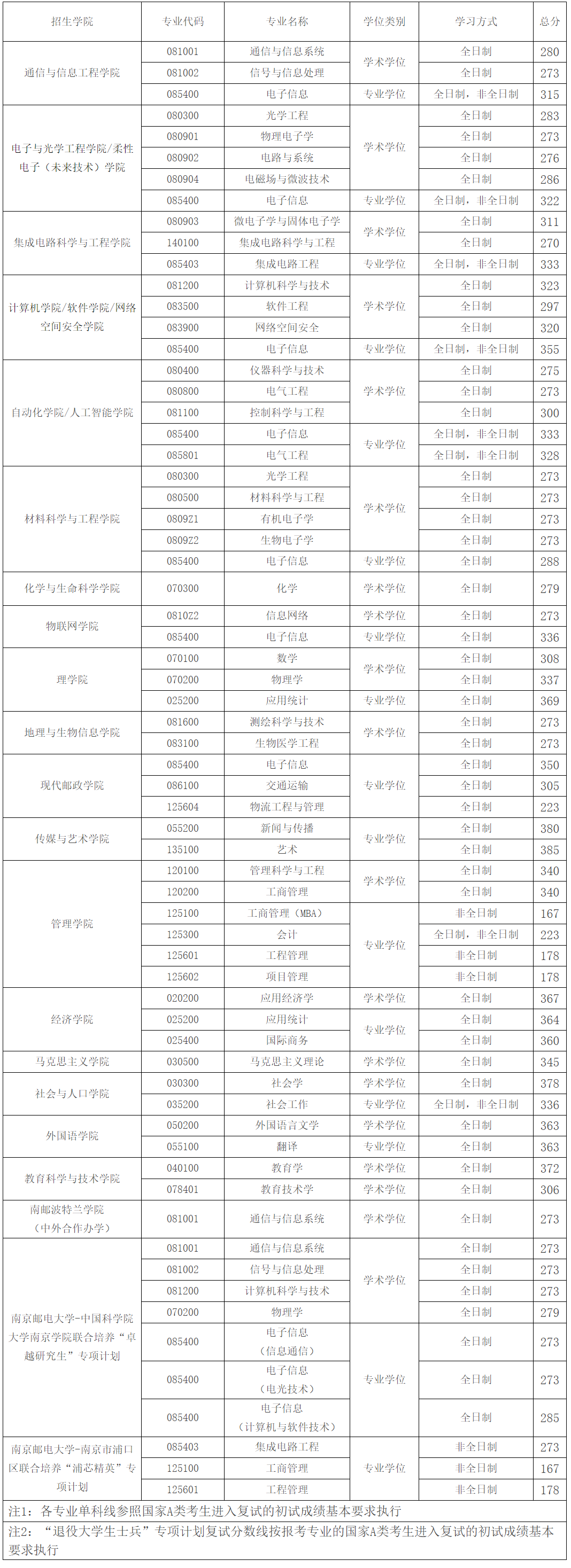 南京郵電大學2023年碩士研究生復試分數(shù)線
