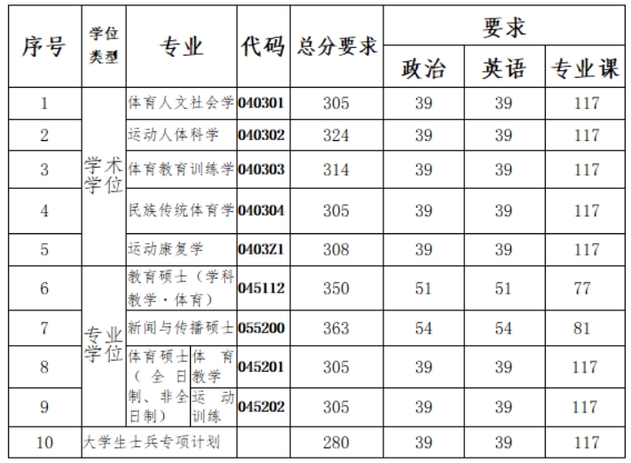 南京體育學(xué)院2023年碩士研究生復(fù)試分?jǐn)?shù)線