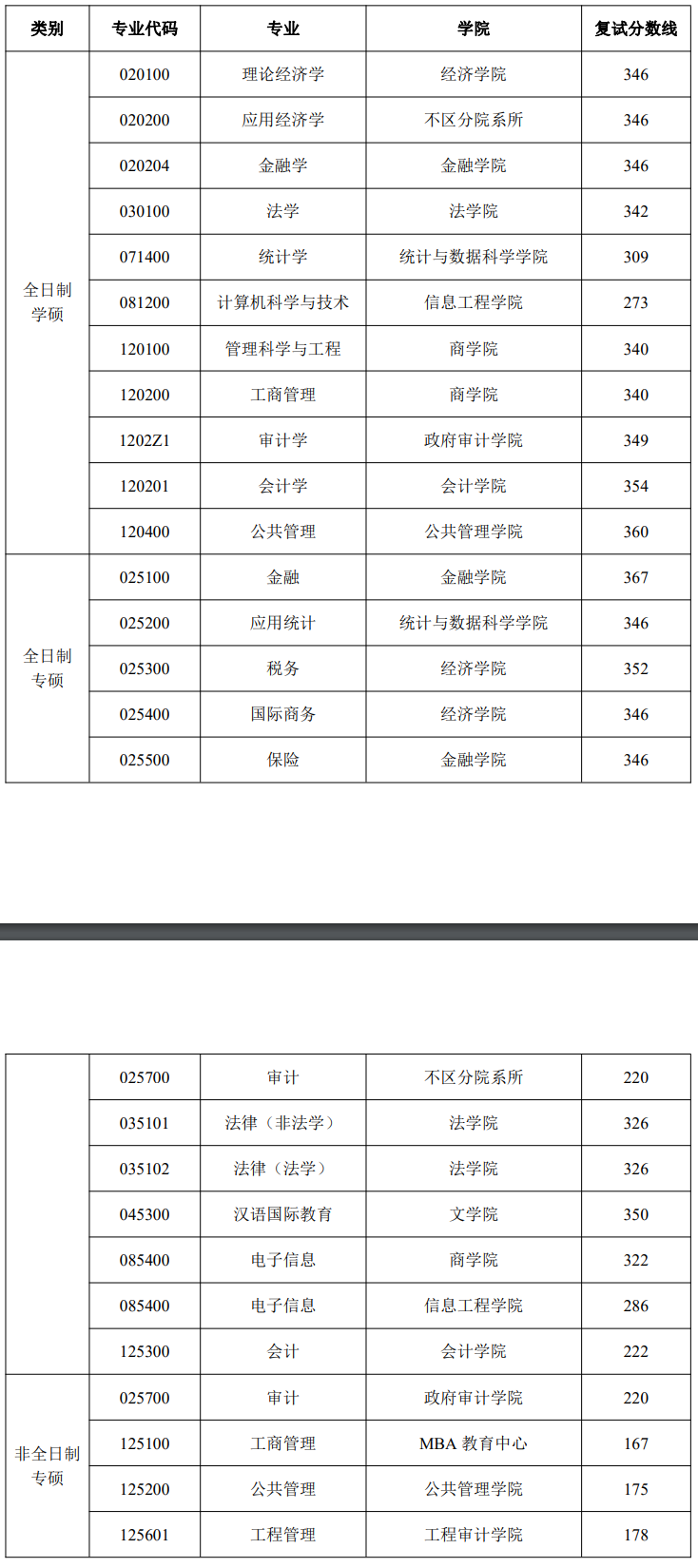 南京審計大學2023年碩士研究生復試分數(shù)線