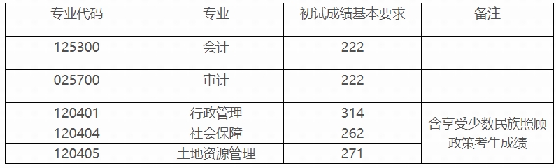 內(nèi)蒙古財(cái)經(jīng)大學(xué)2023年碩士研究生復(fù)試分?jǐn)?shù)線