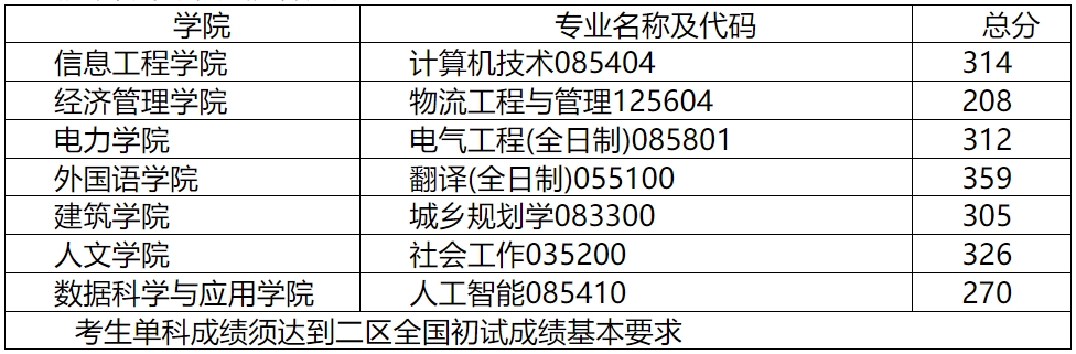 內蒙古工業(yè)大學2023年碩士研究生復試分數線