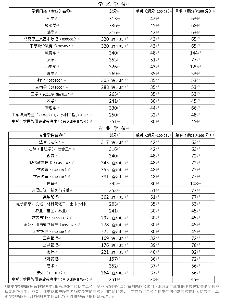 寧夏大學2023年碩士研究生復試分數(shù)線