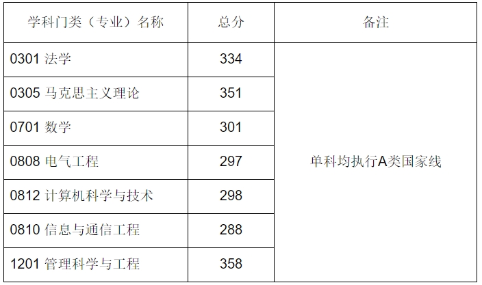 山東科技大學(xué)2023年碩士研究生復(fù)試分?jǐn)?shù)線