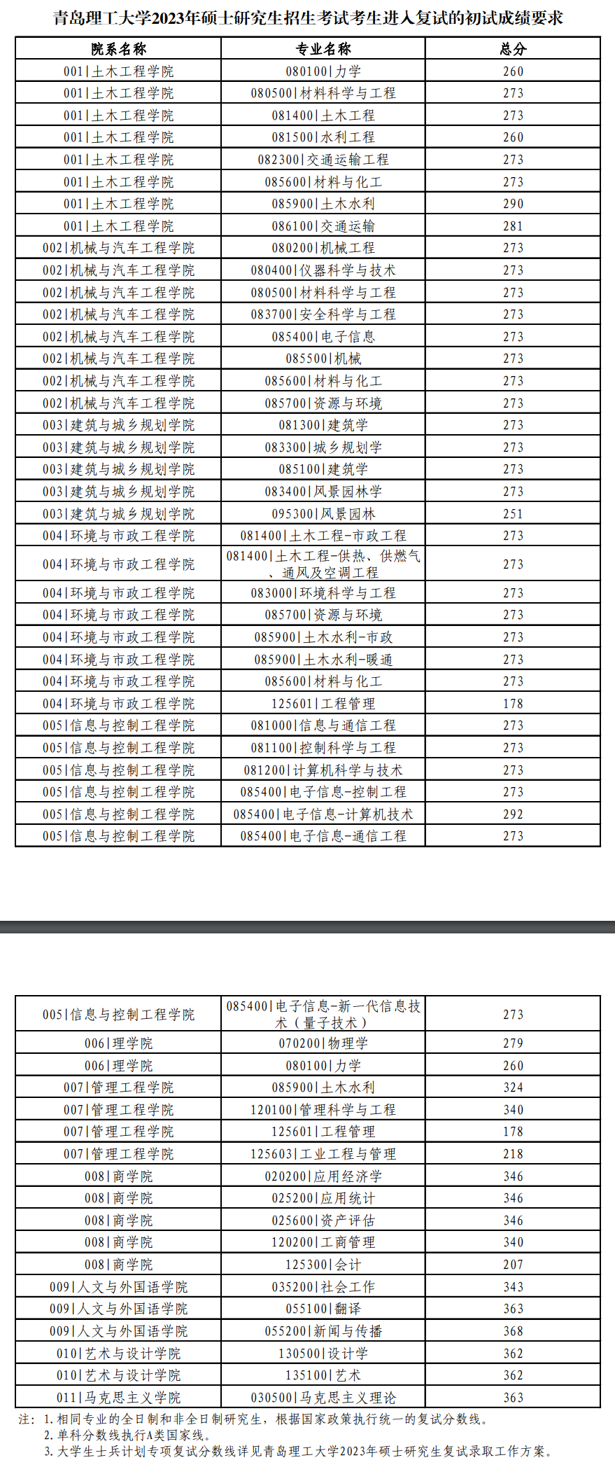 青島理工大學(xué)2023年碩士研究生復(fù)試分?jǐn)?shù)線