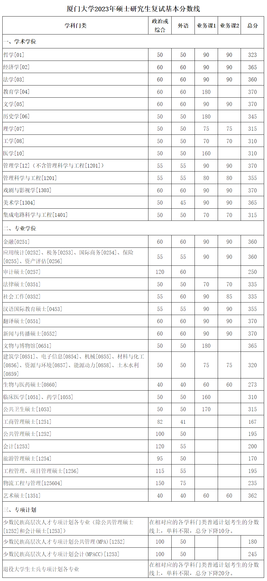 廈門大學(xué)2023年碩士研究生復(fù)試分?jǐn)?shù)線