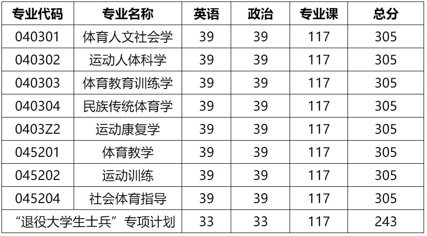 山東體育學院2023年碩士研究生復試分數線