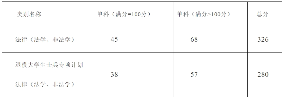山東政法學(xué)院2023年碩士研究生復(fù)試分?jǐn)?shù)線